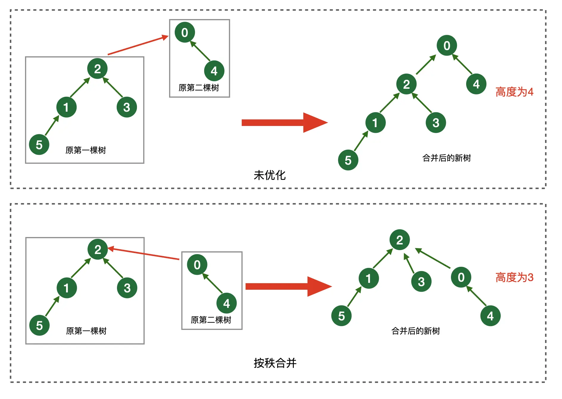 并查集合并