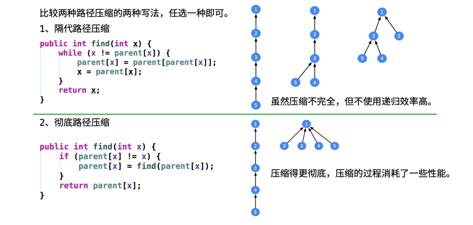 路径压缩示意图