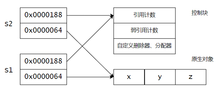 共享指针内存模型