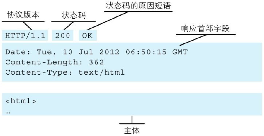 响应报文实例