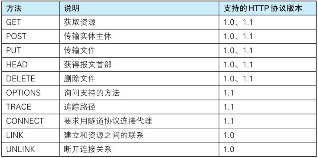 方法的支持程度