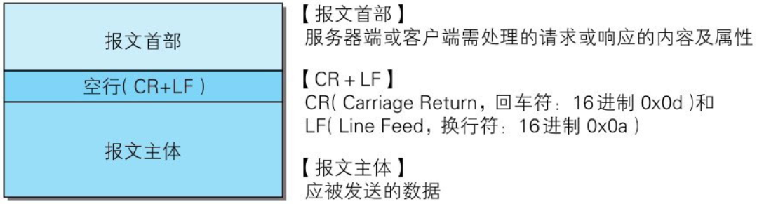 HTTP报文结构