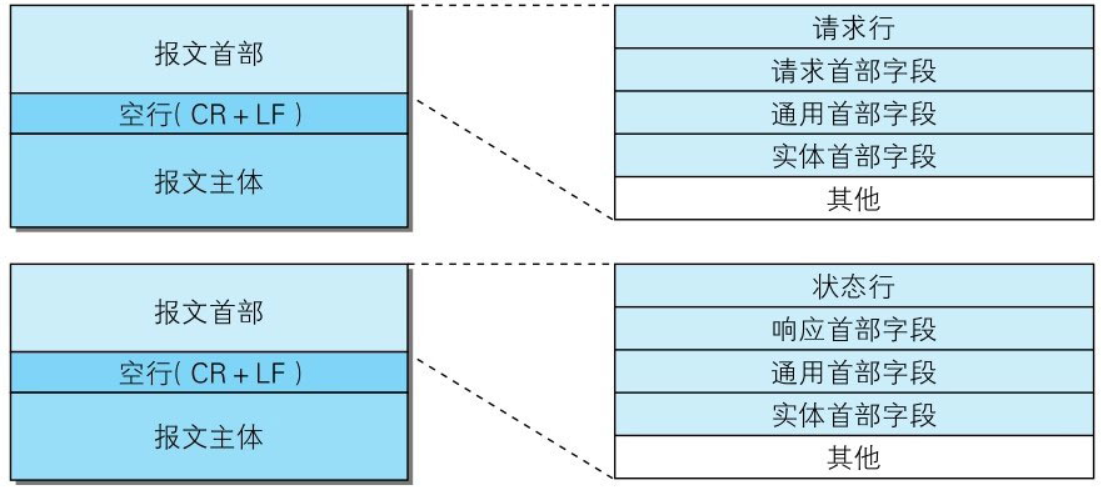 HTTP报文结构