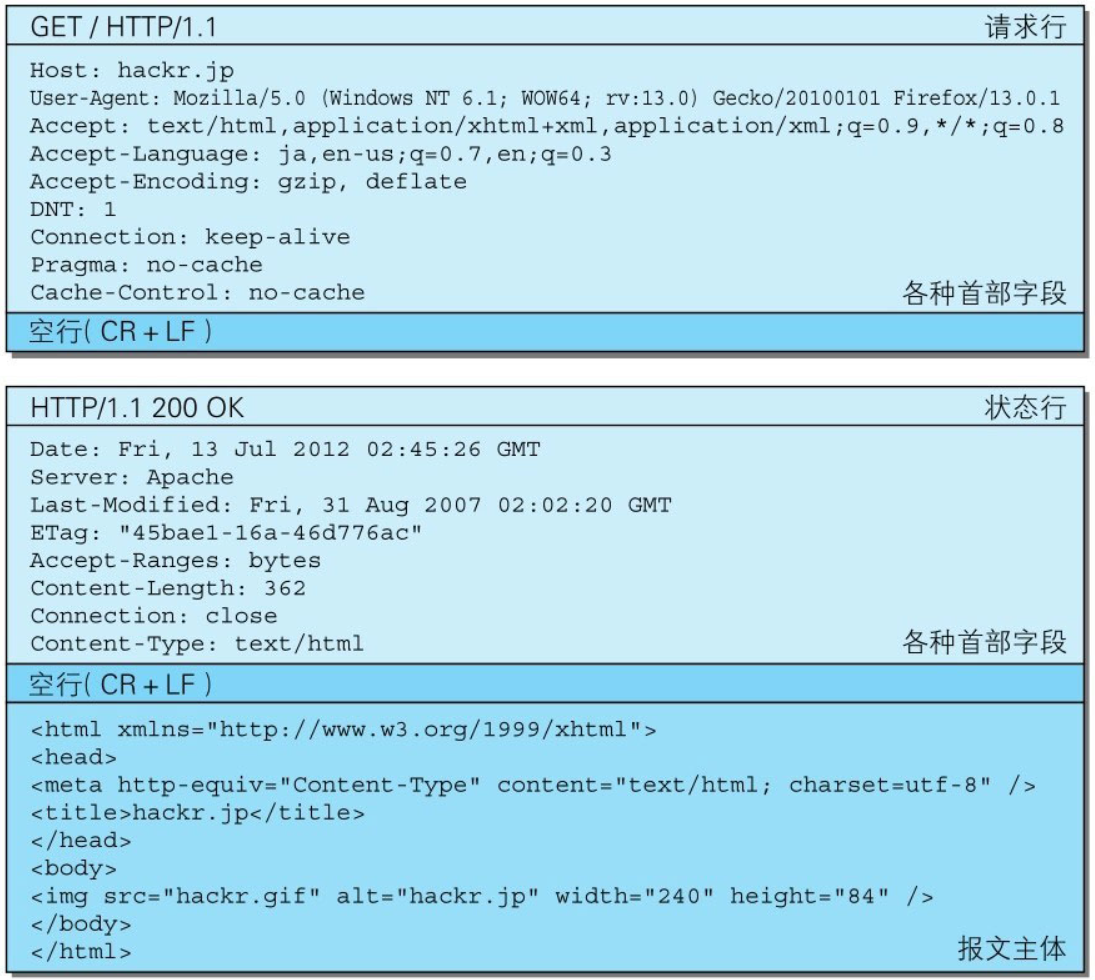 HTTP报文实例