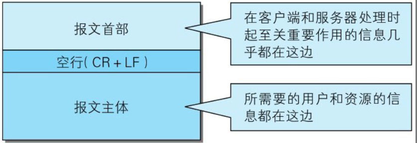 HTTP报文结构