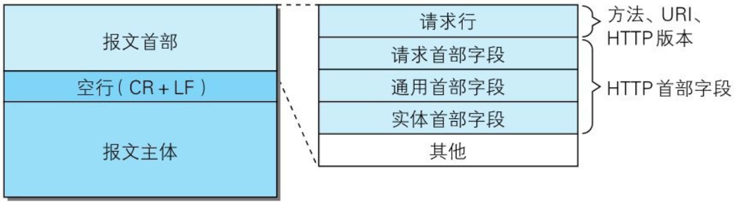 HTTP请求报文