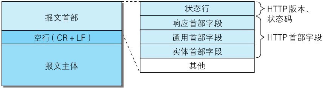 HTTP响应报文