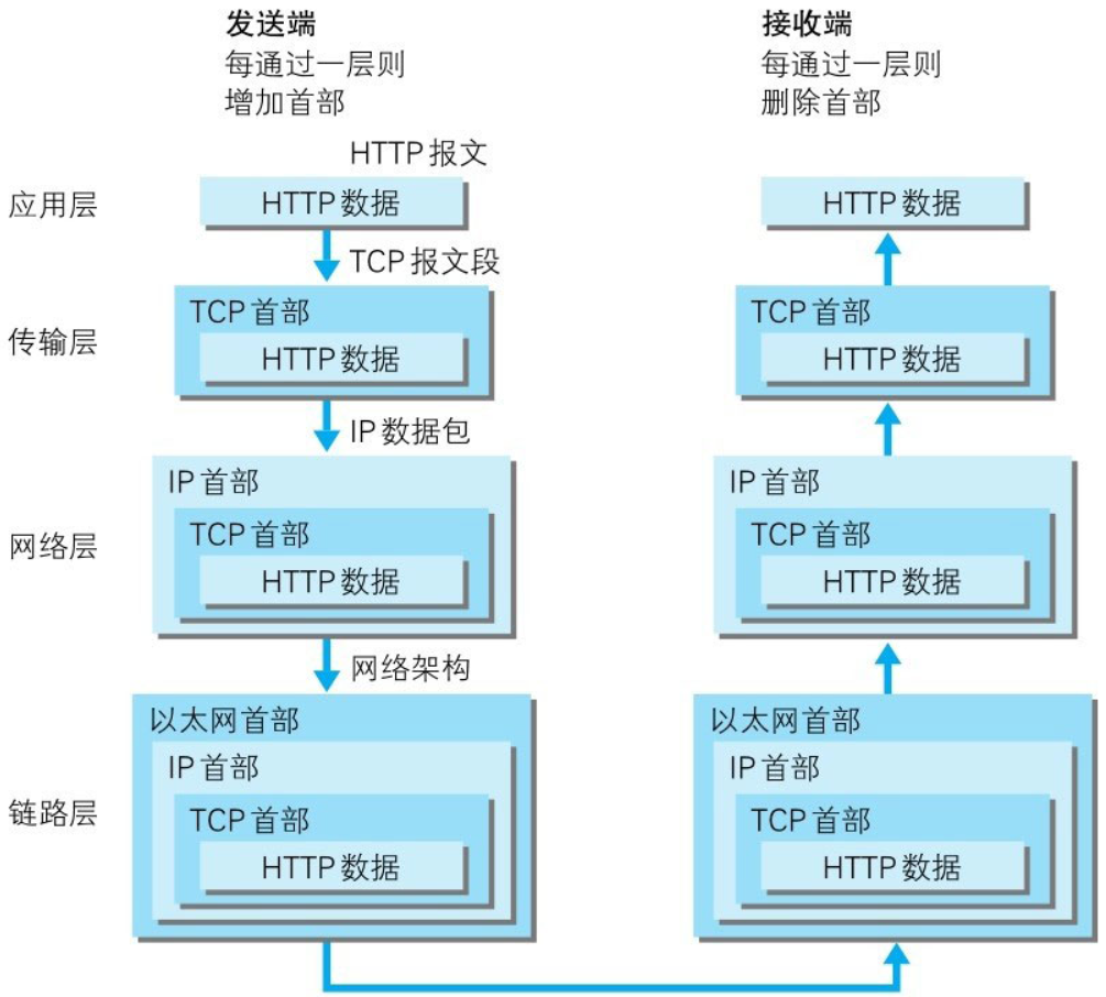 通信传输流