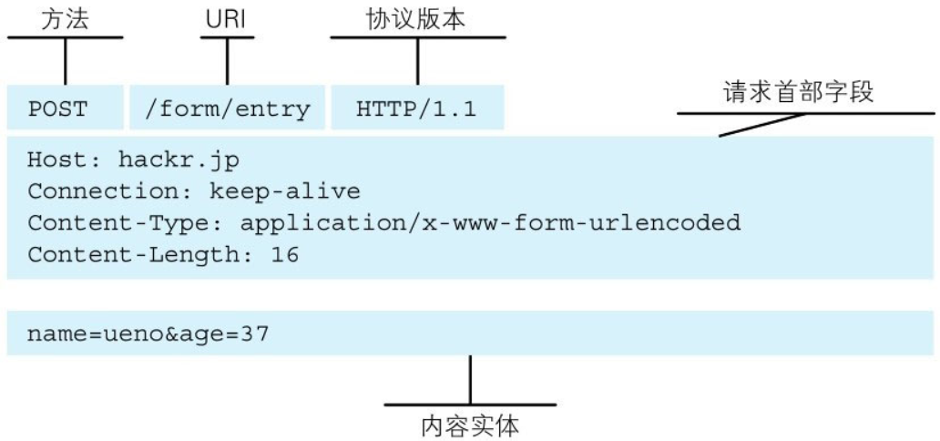 请求报文实例