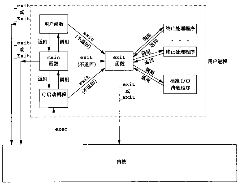 exit之间的区别
