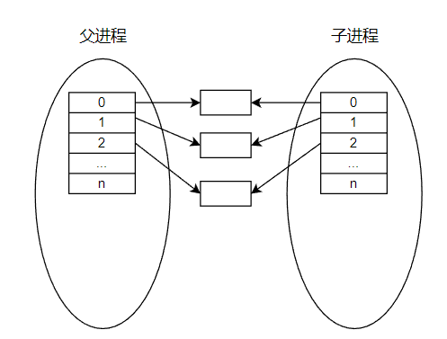 父子进程共享终端