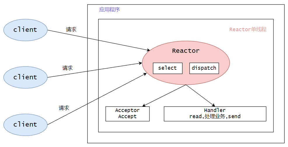 single-reactor单线程