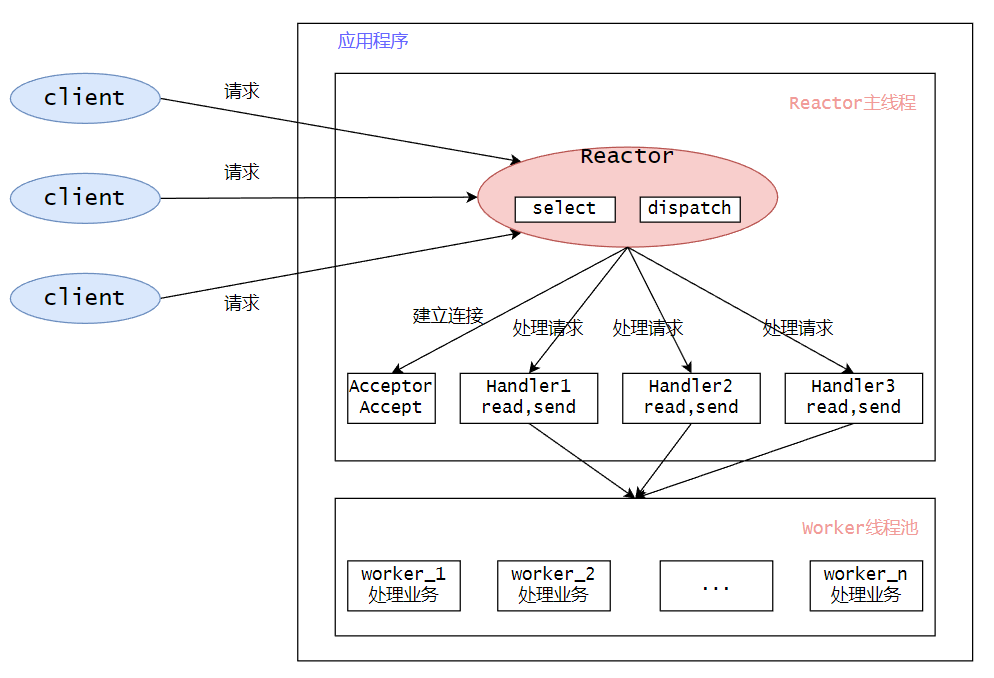 single-reactor线程池
