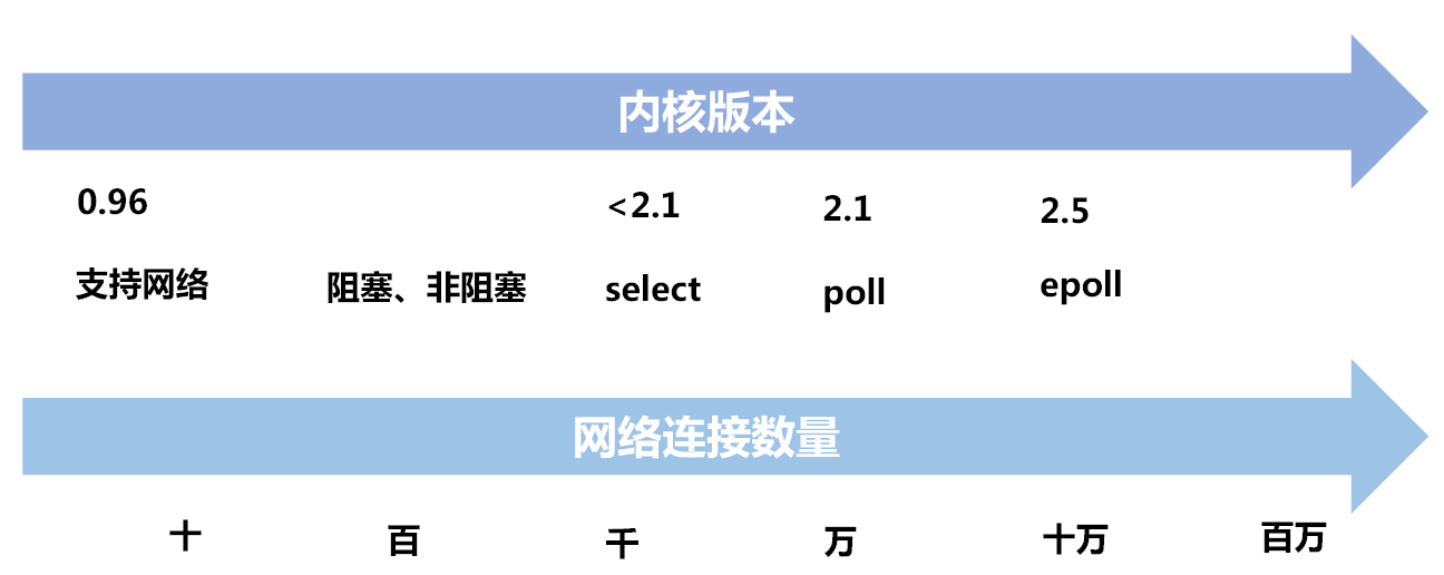 网络演变趋势